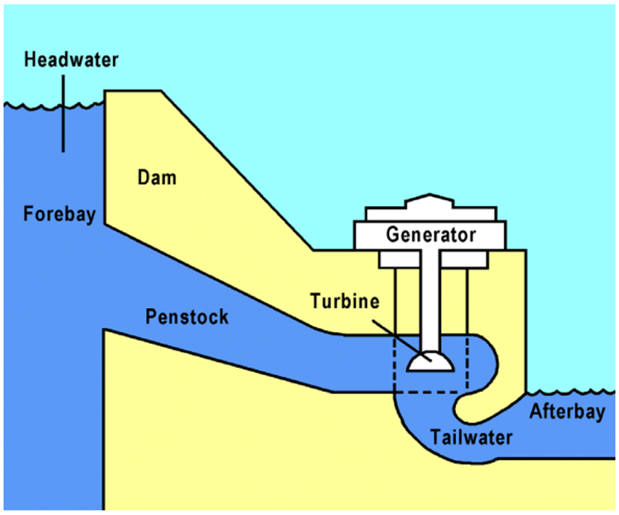 How Hydroelectric Dams Work